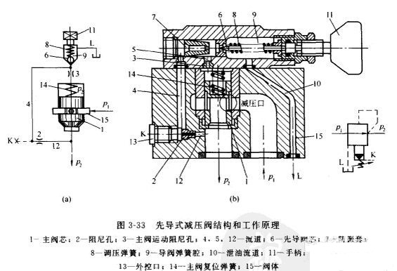 先導(dǎo)式減壓閥的結(jié)構(gòu)圖和工作原理圖形？