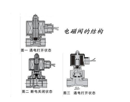 簡述常開電磁閥工作原理與結(jié)構(gòu)！