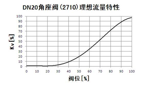 調節閥流量特性選擇靠的是經驗方法！