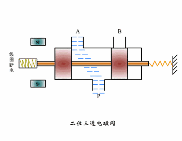 簡述兩位三通電磁閥的工作原理？