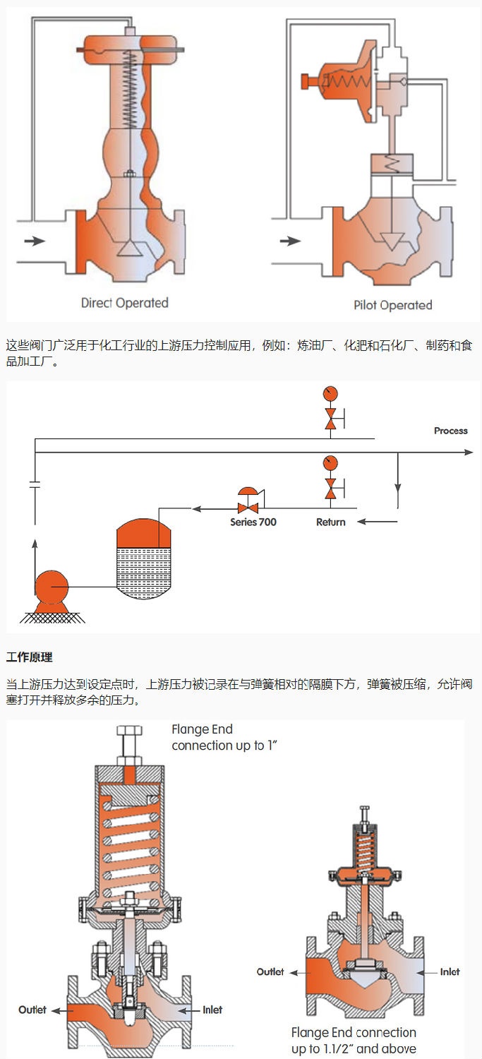 自力式上游壓力調節閥工作原理