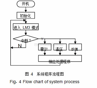 圖 4 體系程序流程圖