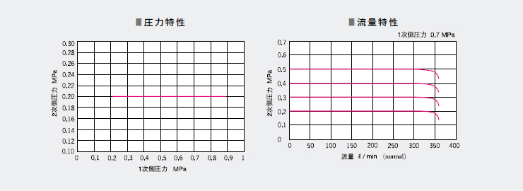超精密氣動繼電器RR系列