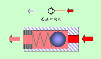 微型氣體單向閥工作原理很簡單,提高微型氣體單向閥功能
