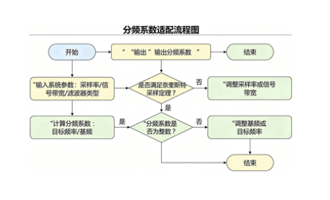 波特率發(fā)生器如何適配異步通信協(xié)議