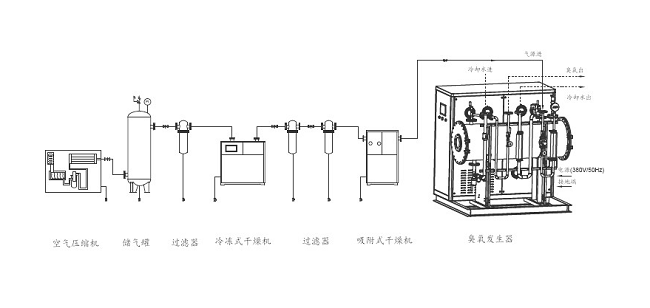 臭氧發生器設備廠家，定制方案包含哪些配置？