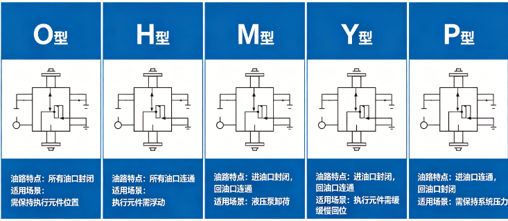 電磁換向閥中位機能，如何匹配液壓系統
