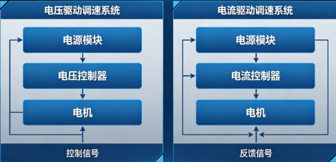 變頻器和伺服驅動器調速精度差距