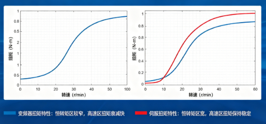變頻器和伺服驅動器扭矩特性有何區別